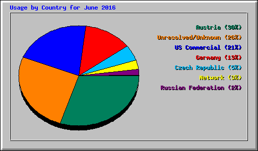 Usage by Country for June 2016