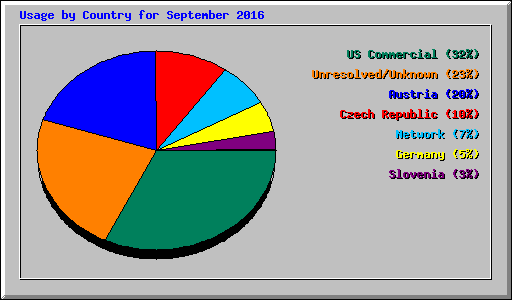 Usage by Country for September 2016