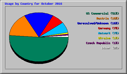 Usage by Country for October 2016