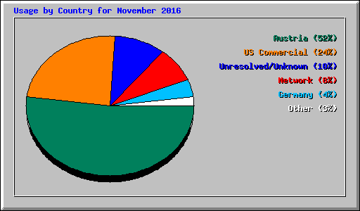 Usage by Country for November 2016
