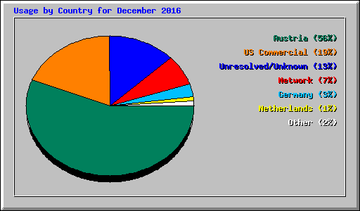 Usage by Country for December 2016