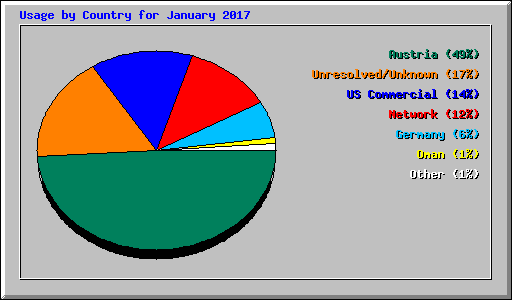 Usage by Country for January 2017