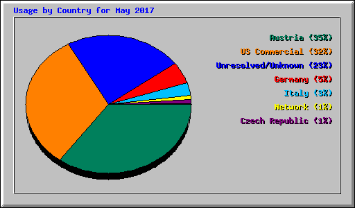 Usage by Country for May 2017