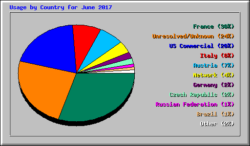 Usage by Country for June 2017