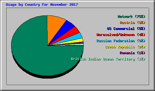 Usage by Country for November 2017