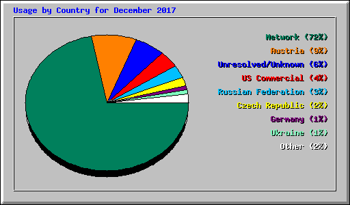 Usage by Country for December 2017