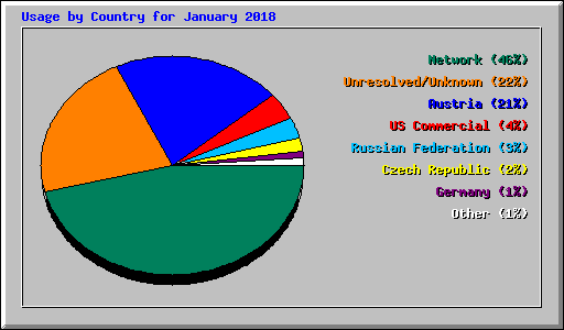 Usage by Country for January 2018