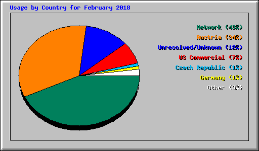 Usage by Country for February 2018