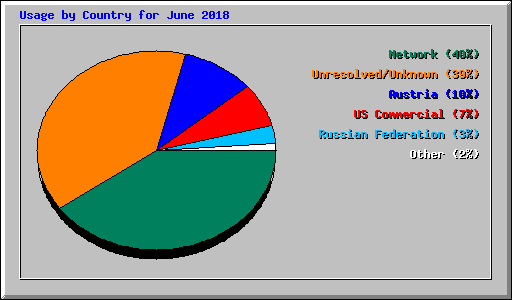 Usage by Country for June 2018