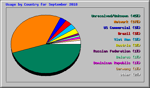 Usage by Country for September 2018