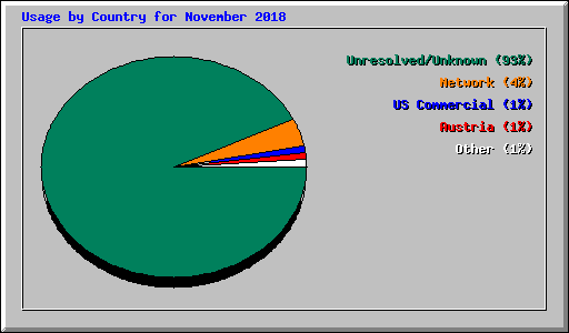 Usage by Country for November 2018