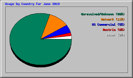 Usage by Country for June 2019