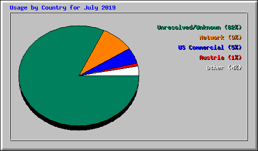 Usage by Country for July 2019