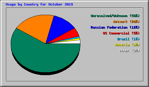 Usage by Country for October 2019