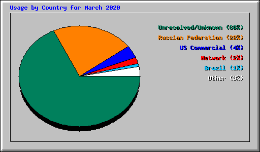 Usage by Country for March 2020