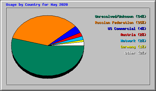 Usage by Country for May 2020