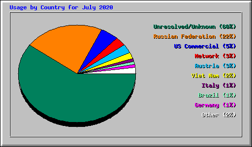 Usage by Country for July 2020