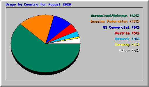 Usage by Country for August 2020