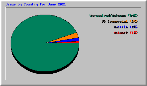 Usage by Country for June 2021