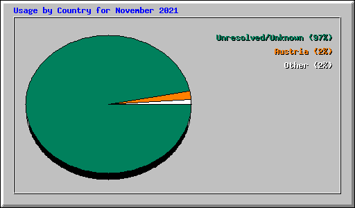 Usage by Country for November 2021