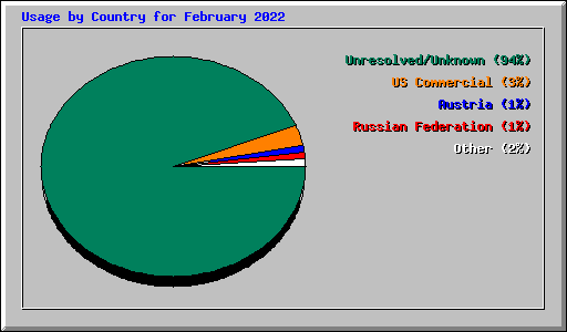 Usage by Country for February 2022