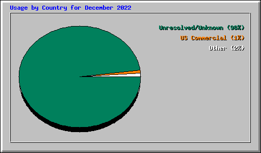 Usage by Country for December 2022