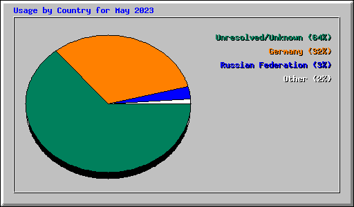 Usage by Country for May 2023