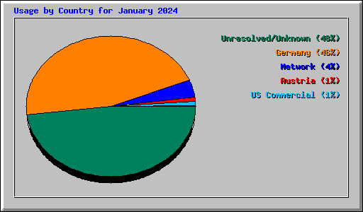 Usage by Country for January 2024