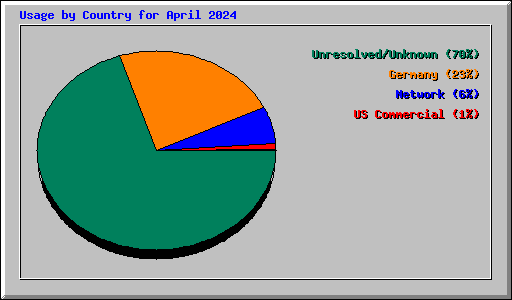 Usage by Country for April 2024