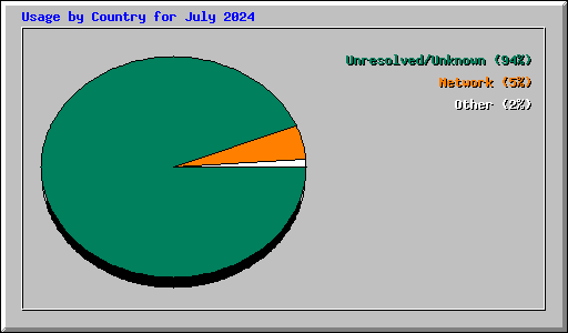 Usage by Country for July 2024