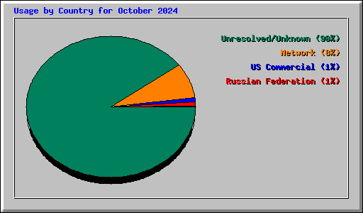 Usage by Country for October 2024