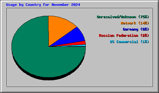 Usage by Country for November 2024