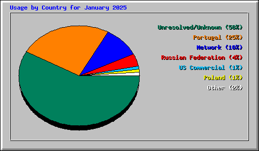 Usage by Country for January 2025