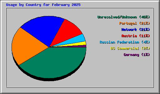 Usage by Country for February 2025