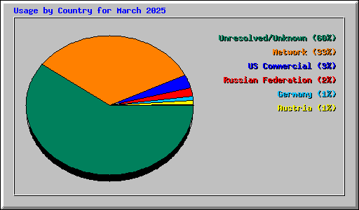 Usage by Country for March 2025