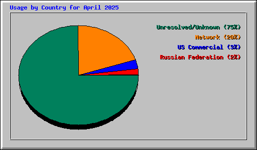 Usage by Country for April 2025
