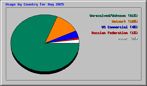 Usage by Country for May 2025