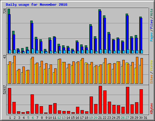 Daily usage for November 2016