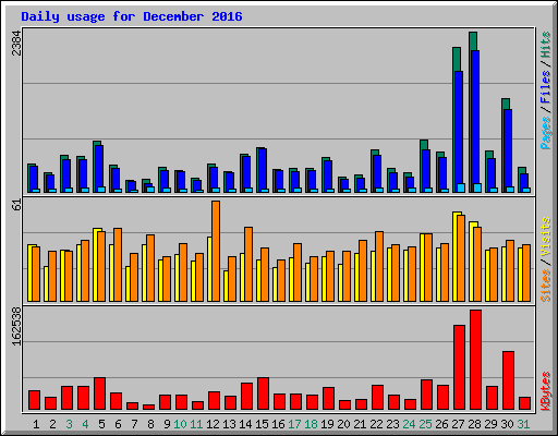 Daily usage for December 2016