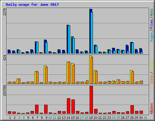 Daily usage for June 2017