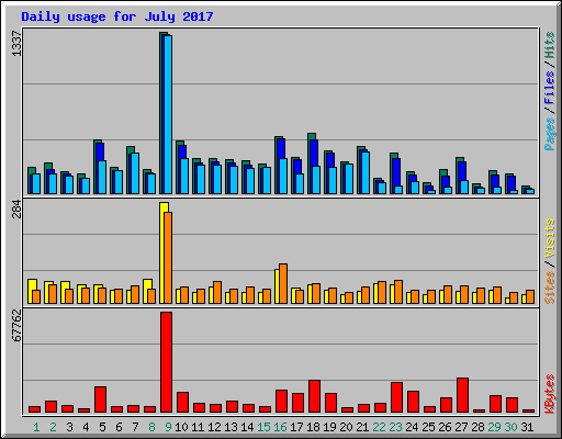 Daily usage for July 2017