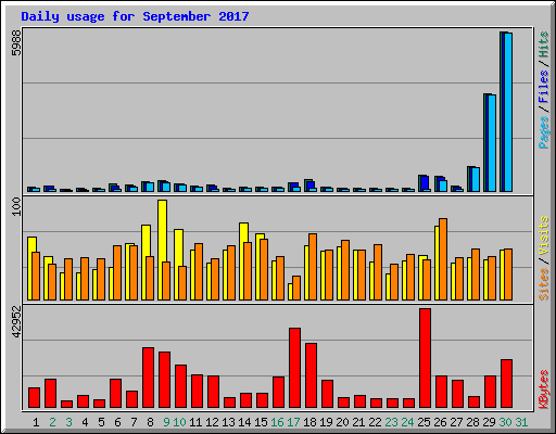 Daily usage for September 2017