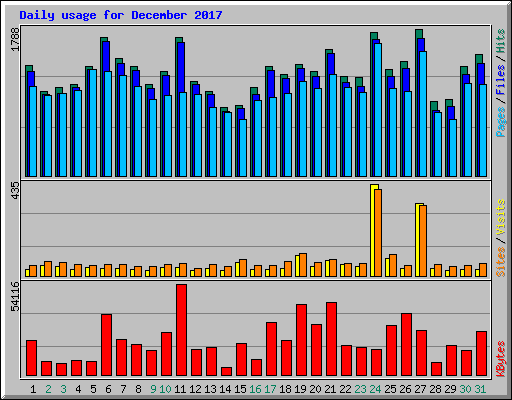 Daily usage for December 2017