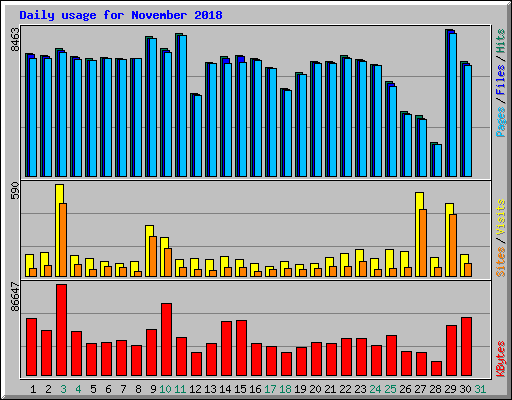 Daily usage for November 2018