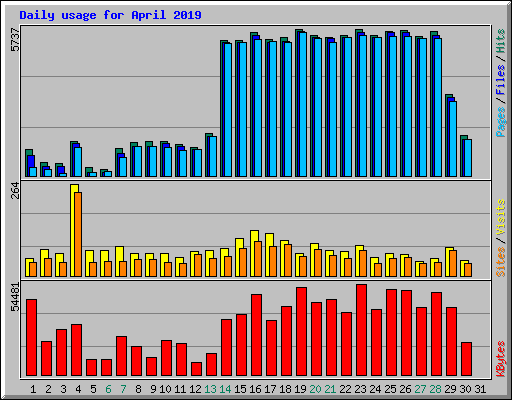 Daily usage for April 2019