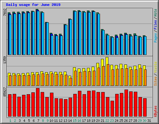 Daily usage for June 2019