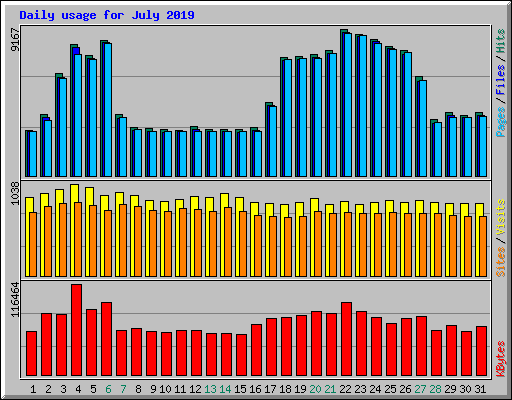 Daily usage for July 2019