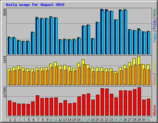 Daily usage for August 2019