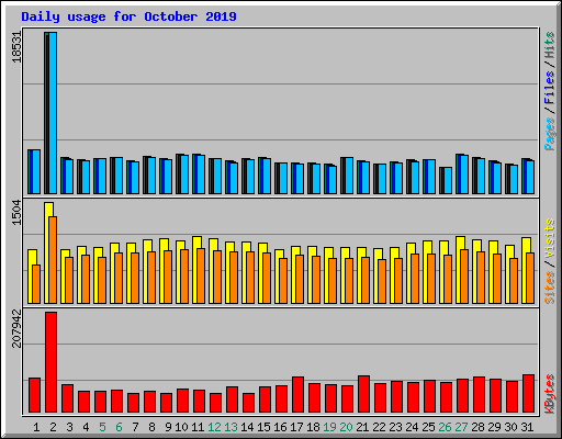 Daily usage for October 2019