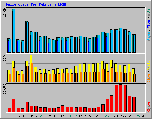 Daily usage for February 2020